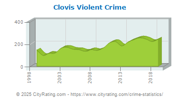 Clovis Violent Crime