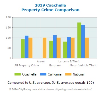 Coachella Property Crime vs. State and National Comparison