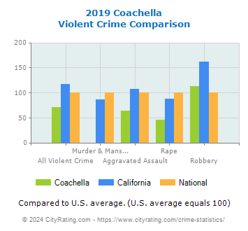 Coachella Violent Crime vs. State and National Comparison