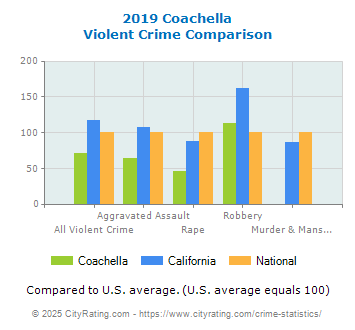 Coachella Violent Crime vs. State and National Comparison