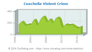 Coachella Violent Crime