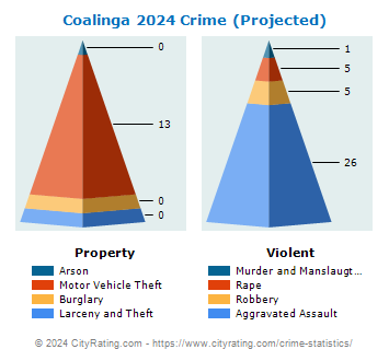 Coalinga Crime 2024