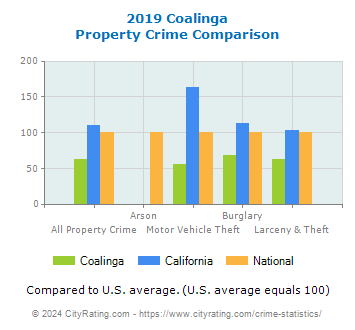 Coalinga Property Crime vs. State and National Comparison