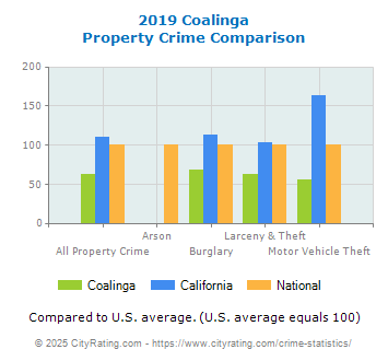 Coalinga Property Crime vs. State and National Comparison