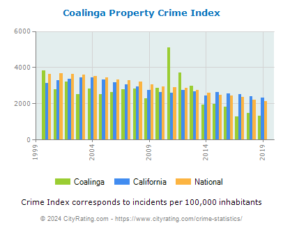 Coalinga Property Crime vs. State and National Per Capita