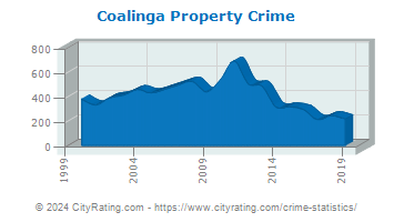 Coalinga Property Crime
