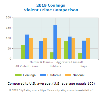 Coalinga Violent Crime vs. State and National Comparison