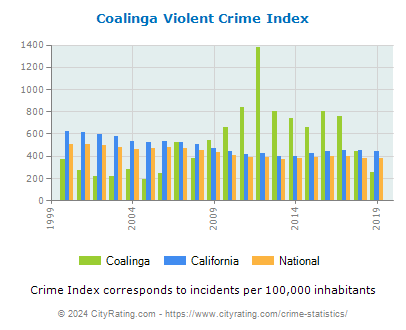 Coalinga Violent Crime vs. State and National Per Capita