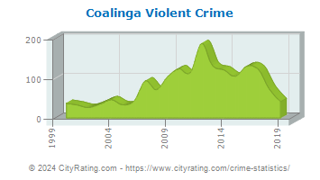 Coalinga Violent Crime