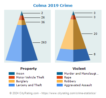 Colma Crime 2019