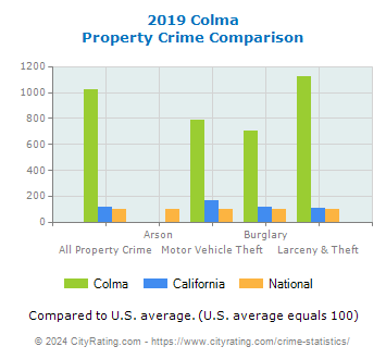 Colma Property Crime vs. State and National Comparison