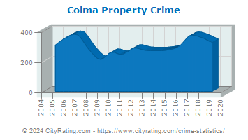 Colma Property Crime