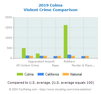Colma Violent Crime vs. State and National Comparison