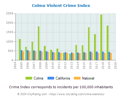 Colma Violent Crime vs. State and National Per Capita