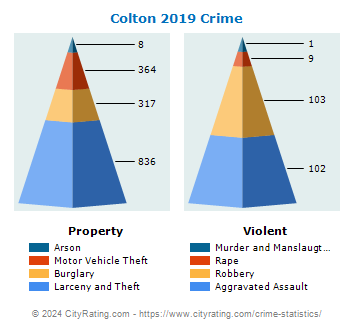 Colton Crime 2019