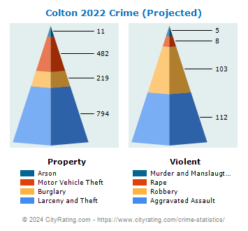 Colton Crime 2022