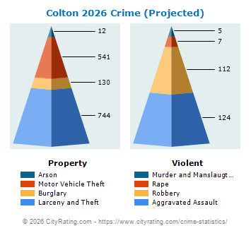 Colton Crime 2026