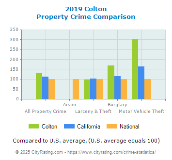 Colton Property Crime vs. State and National Comparison