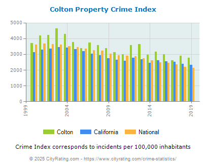 Colton Property Crime vs. State and National Per Capita