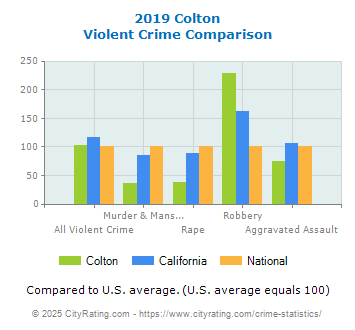 Colton Violent Crime vs. State and National Comparison