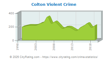 Colton Violent Crime