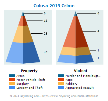 Colusa Crime 2019