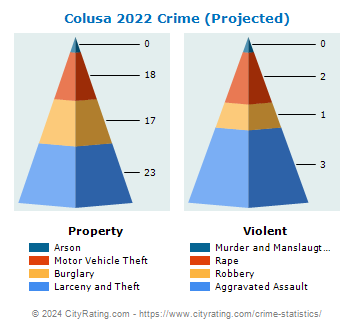 Colusa Crime 2022