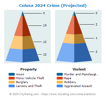 Colusa Crime 2024