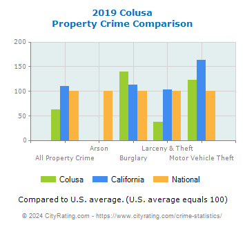 Colusa Property Crime vs. State and National Comparison