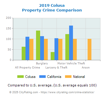 Colusa Property Crime vs. State and National Comparison