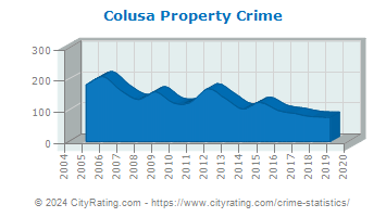 Colusa Property Crime