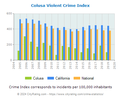 Colusa Violent Crime vs. State and National Per Capita