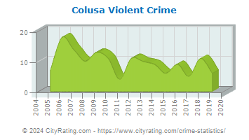 Colusa Violent Crime