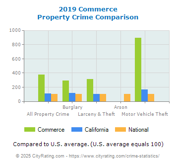 Commerce Property Crime vs. State and National Comparison