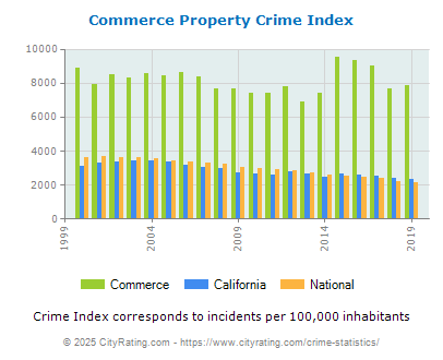 Commerce Property Crime vs. State and National Per Capita