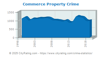 Commerce Property Crime