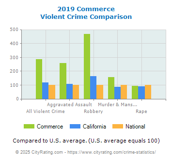 Commerce Violent Crime vs. State and National Comparison