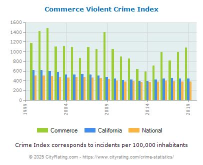 Commerce Violent Crime vs. State and National Per Capita