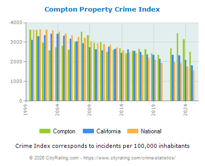 Compton Crime Statistics California CA CityRating