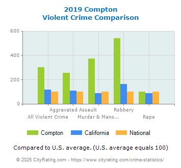 Compton Violent Crime vs. State and National Comparison