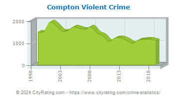 Compton Violent Crime