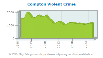 Compton Crime Statistics California CA CityRating