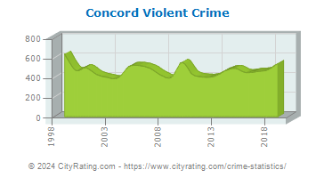 Concord Violent Crime