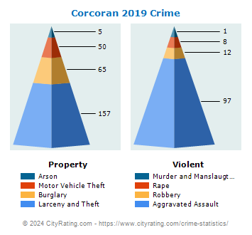 Corcoran Crime 2019