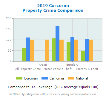 Corcoran Property Crime vs. State and National Comparison