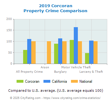 Corcoran Property Crime vs. State and National Comparison