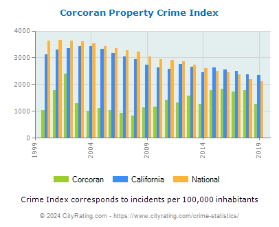Corcoran Property Crime vs. State and National Per Capita