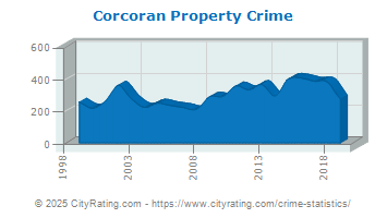 Corcoran Property Crime