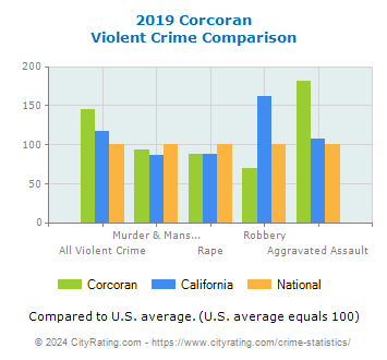 Corcoran Violent Crime vs. State and National Comparison