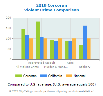 Corcoran Violent Crime vs. State and National Comparison